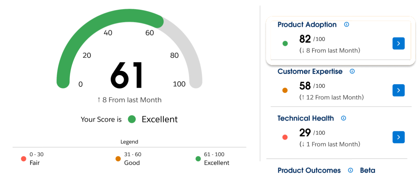 The Customer Success Score dashboard for a demo org: a gauge reading 61, Excellent, up 8 from last month, beside the three category scores: product adoption 82, customer expertise 58, technical health 29.