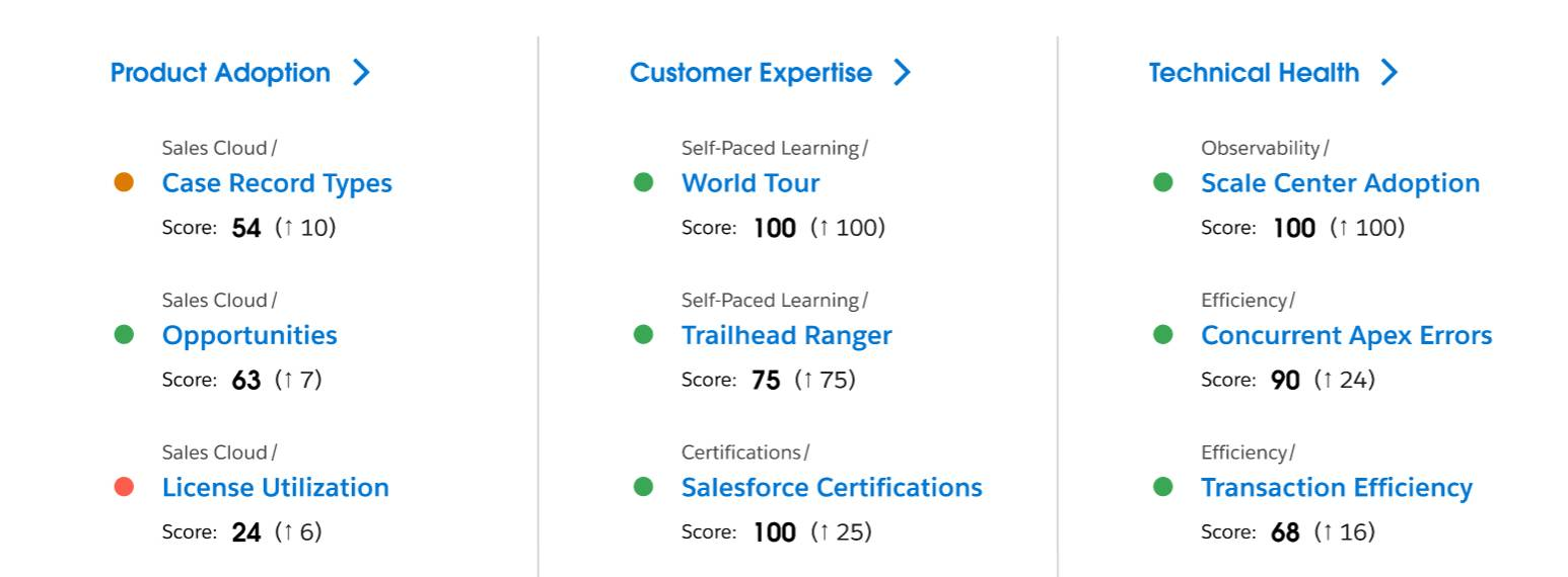 Trending signals grouped under product adoption, customer expertise and technical health, each with a score and its month-over-month change.