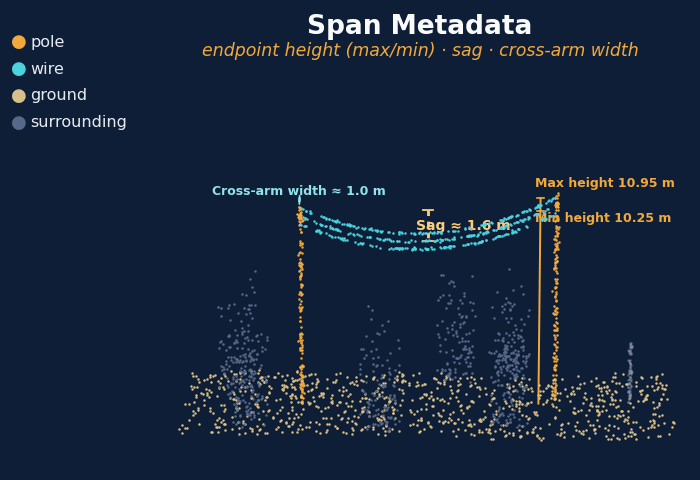 One span with its measured endpoint heights, sag and cross-arm width