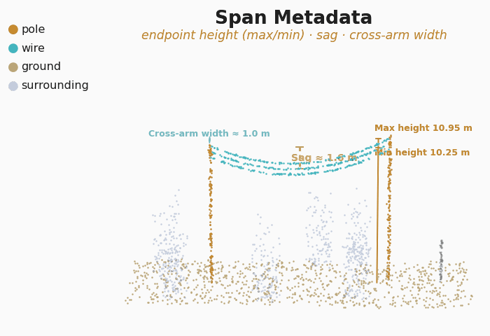 One span with its measured endpoint heights, sag and cross-arm width