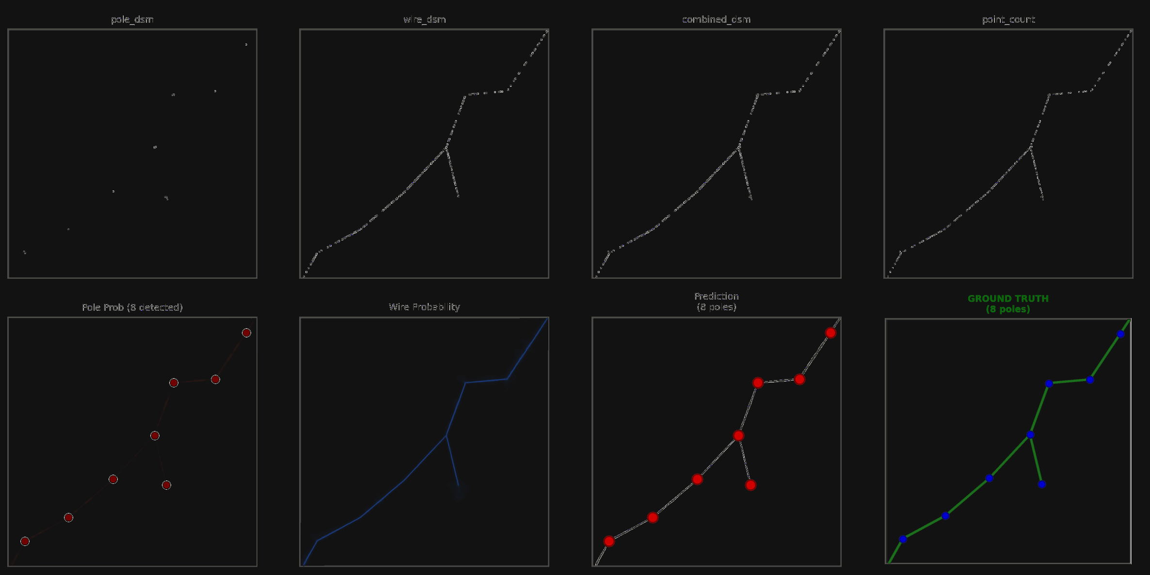 Top row: the four DSM input channels for one tile. Bottom row: pole probability, wire probability, the predicted graph with eight poles, and the ground truth with eight poles