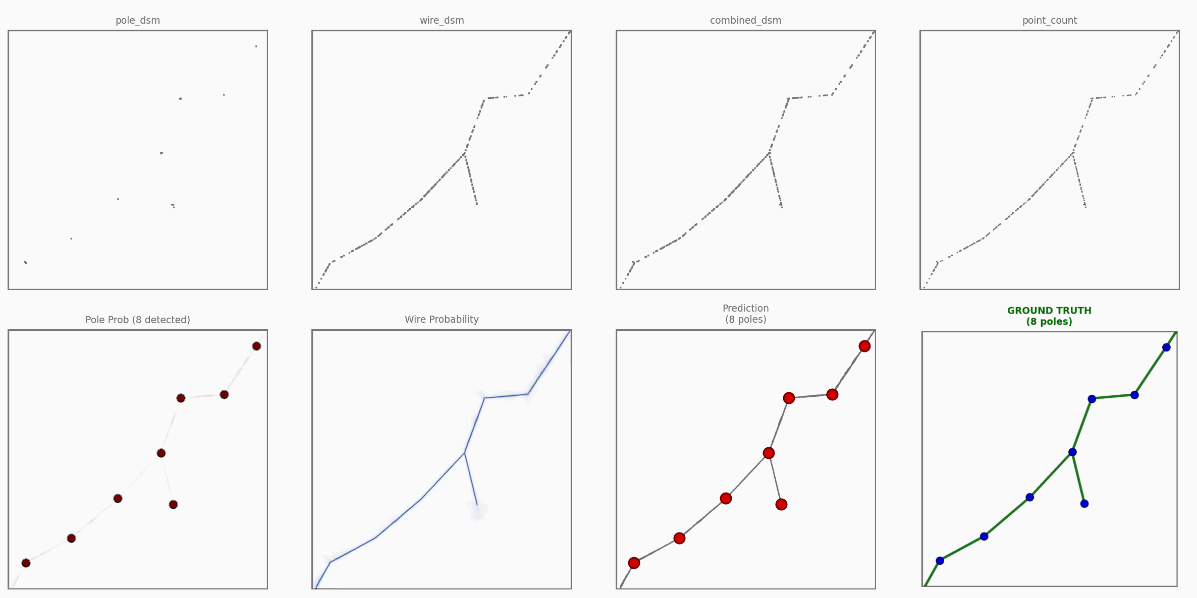 Top row: the four DSM input channels for one tile. Bottom row: pole probability, wire probability, the predicted graph with eight poles, and the ground truth with eight poles
